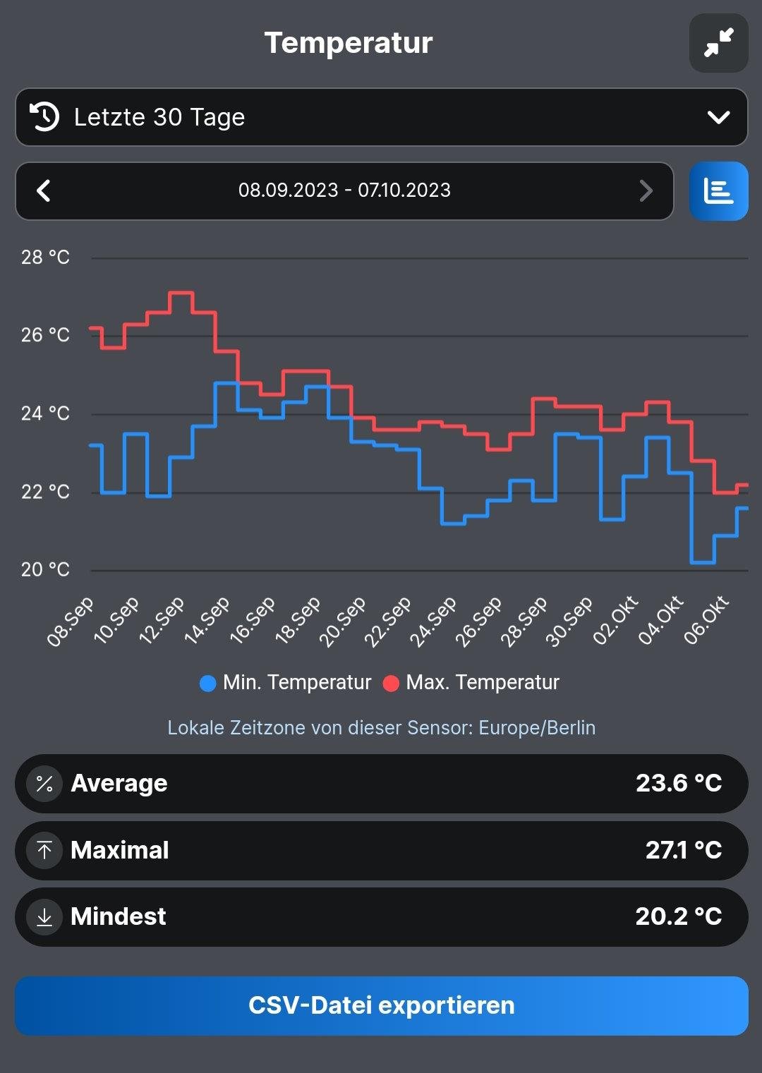 Shelly Thermostat Temperatur-Verlauf