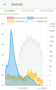 Auch der Verlauf der einzelnen Werte ist einsehbar.