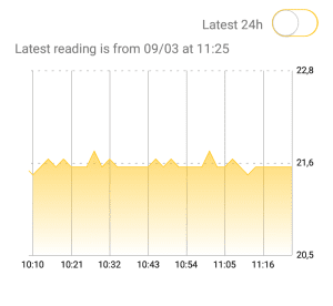 Hier wird dir der Verlauf der Sensorwerte angezeigt.
